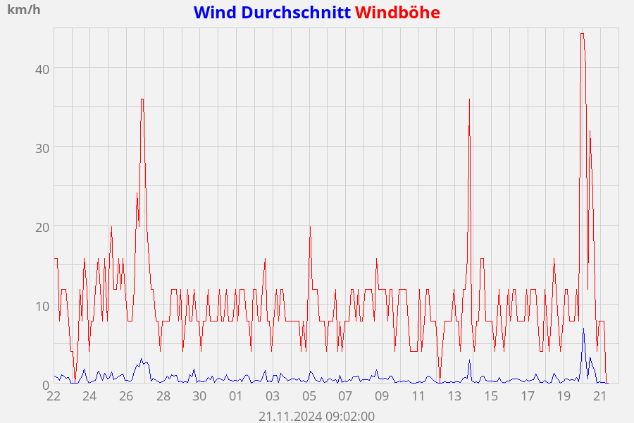 Wind Durchschnitt