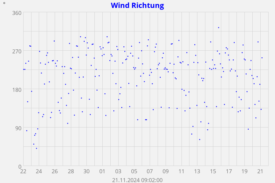 Wind Richtung