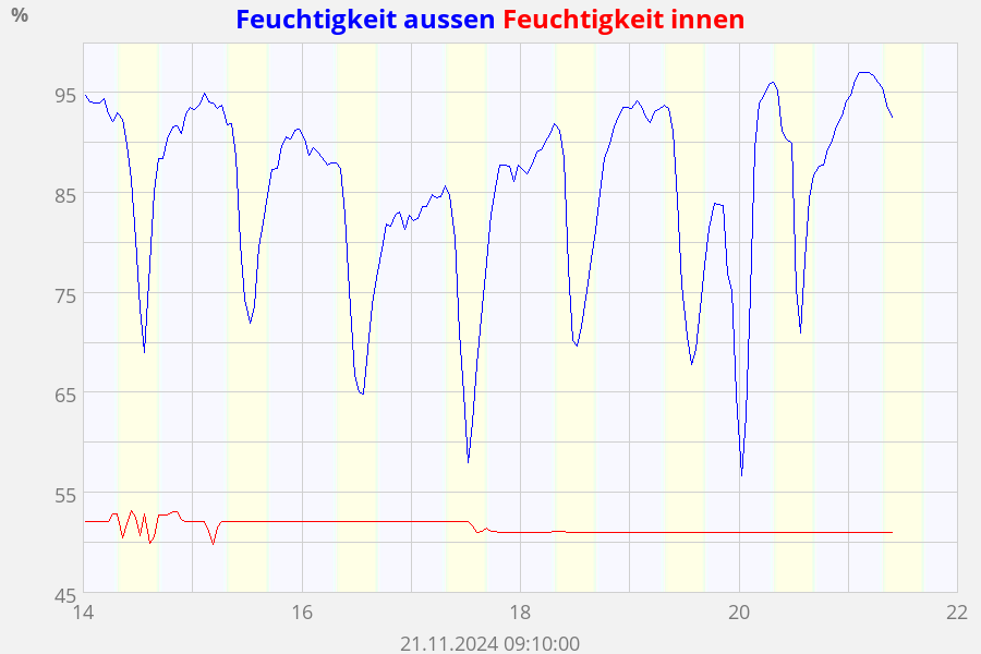 Feuchtigkeit aussen