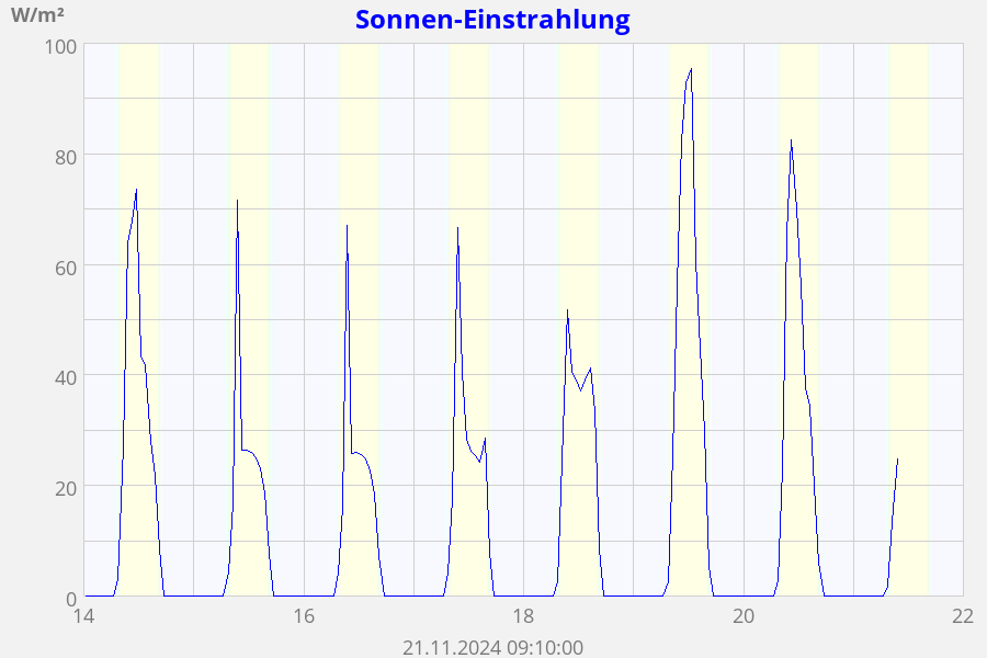 Sonnen-Einstrahlung