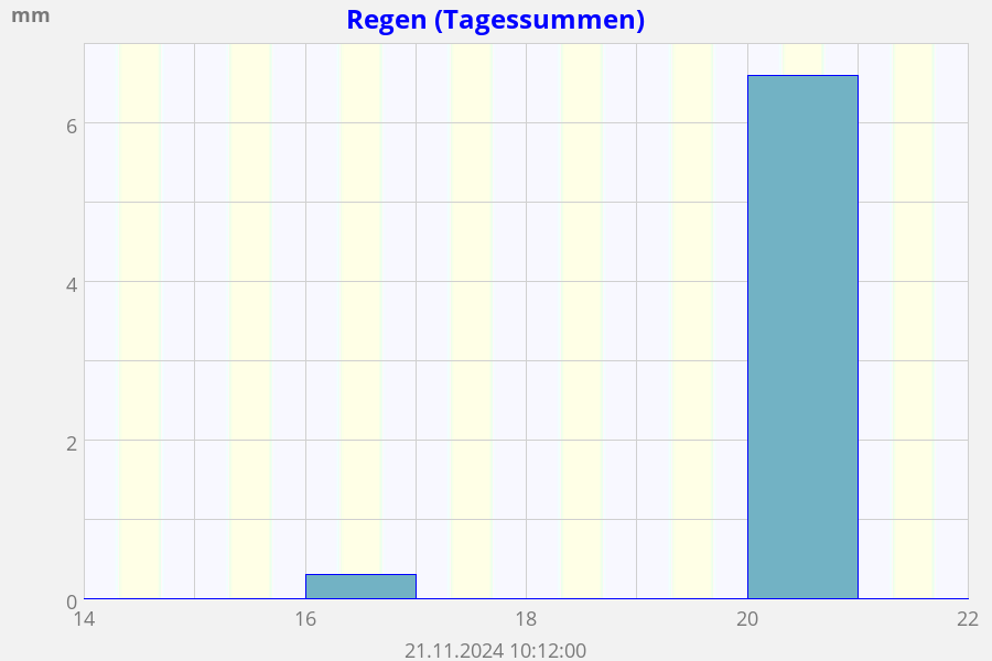 Regen Summe