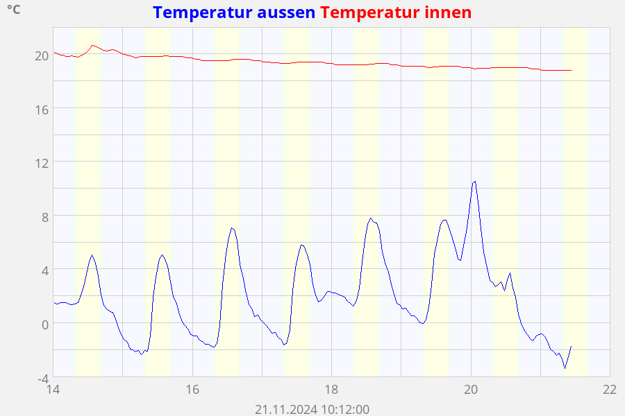 Temperatur aussen