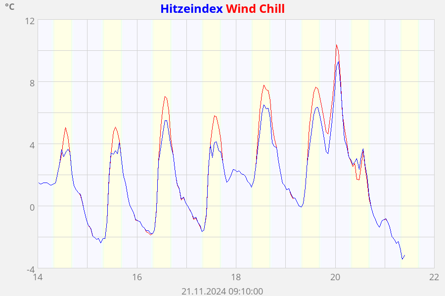 apparent temperature