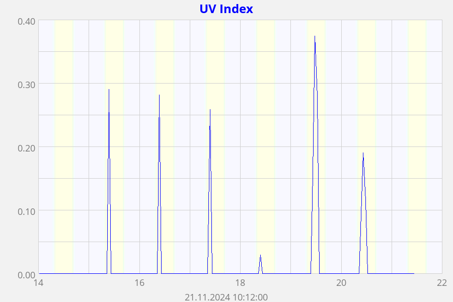 UV Index