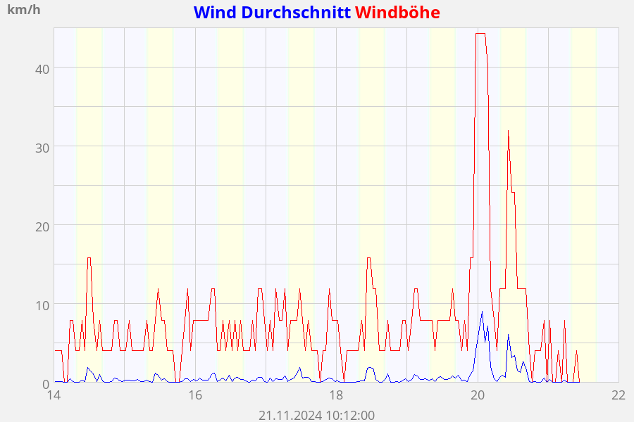 Wind Durchschnitt