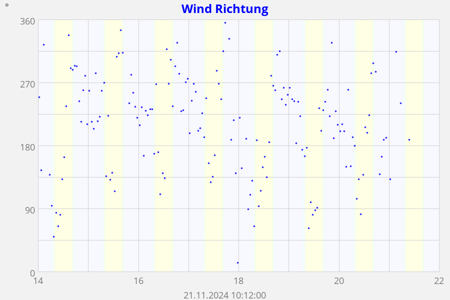 Wind Richtung