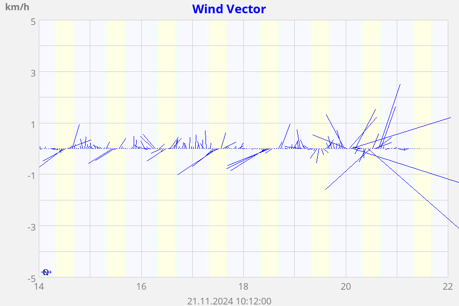 Wind Vector