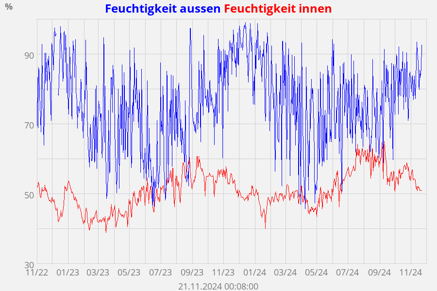 Feuchtigkeit aussen