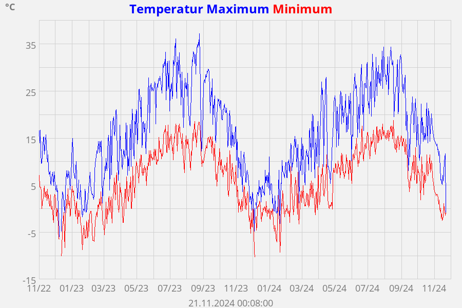 Temperatur aussen