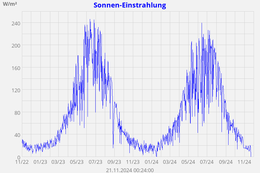 Sonnen-Einstrahlung