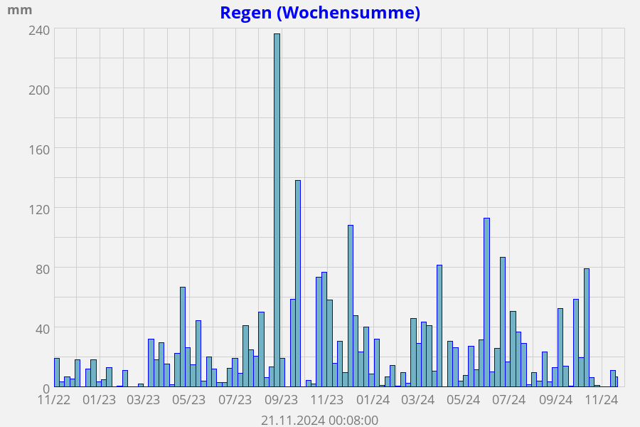 Regen Summe