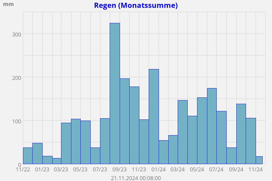 Regen Summe