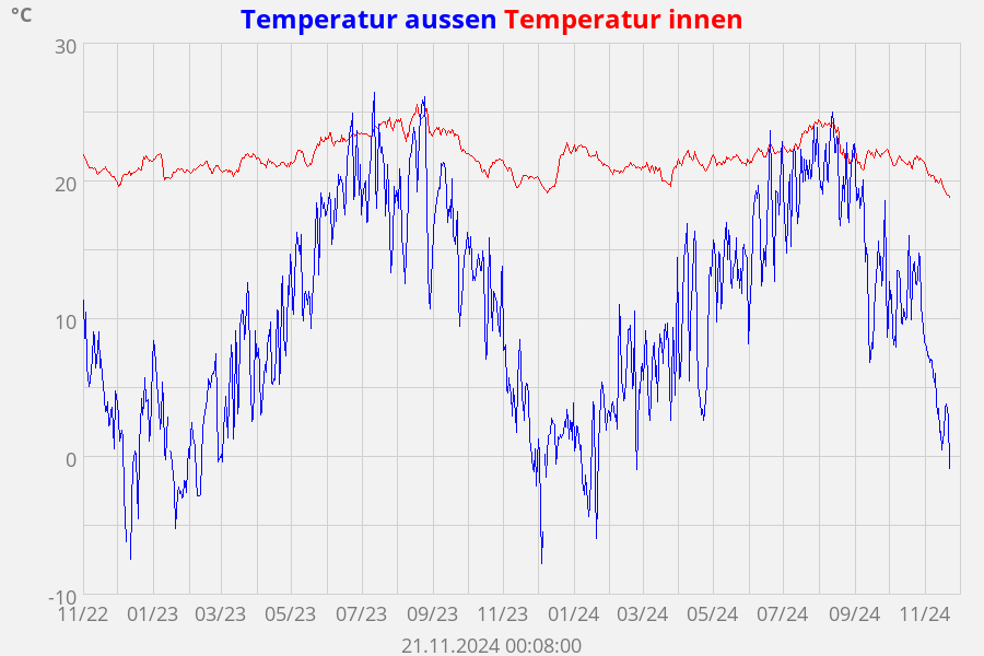 Temperatur aussen