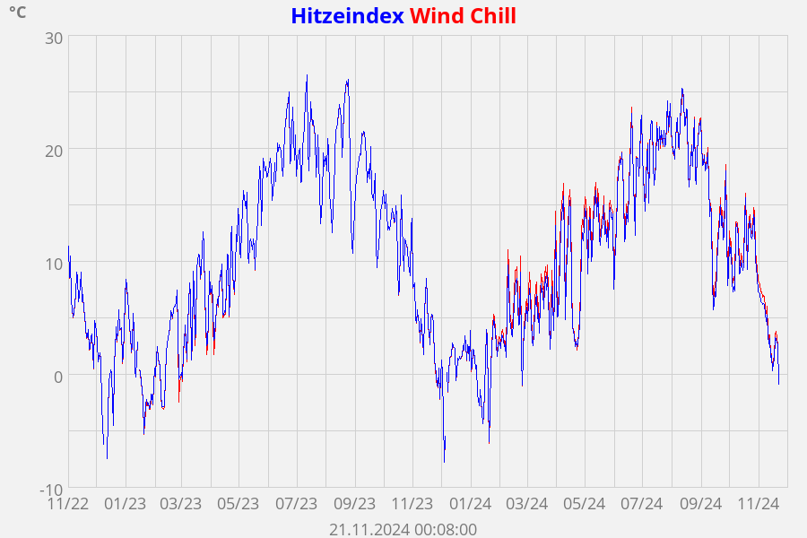 apparent temperature