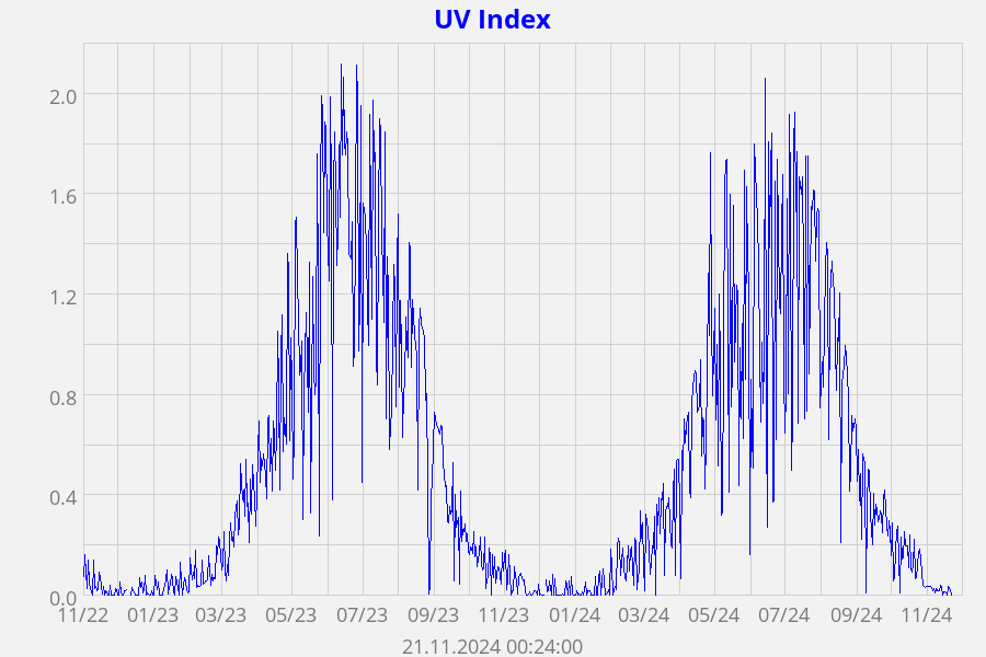 UV Index