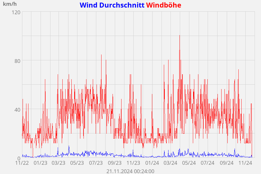 Wind Durchschnitt