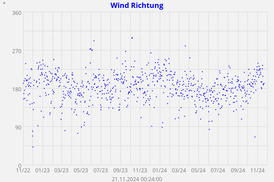 Wind Richtung