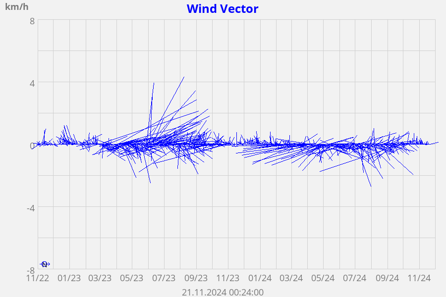 Wind Vector