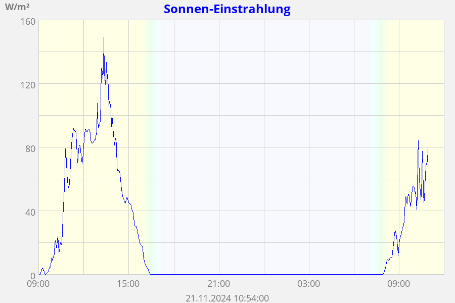 Sonnen-Einstrahlung