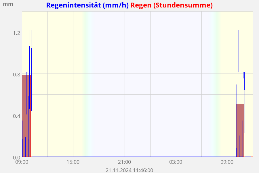 Regen Summe