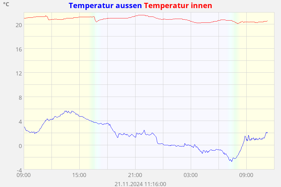 Temperatur aussen