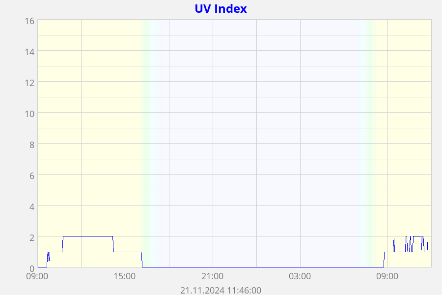 UV Index