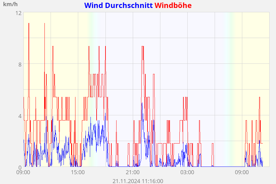 Wind Durchschnitt