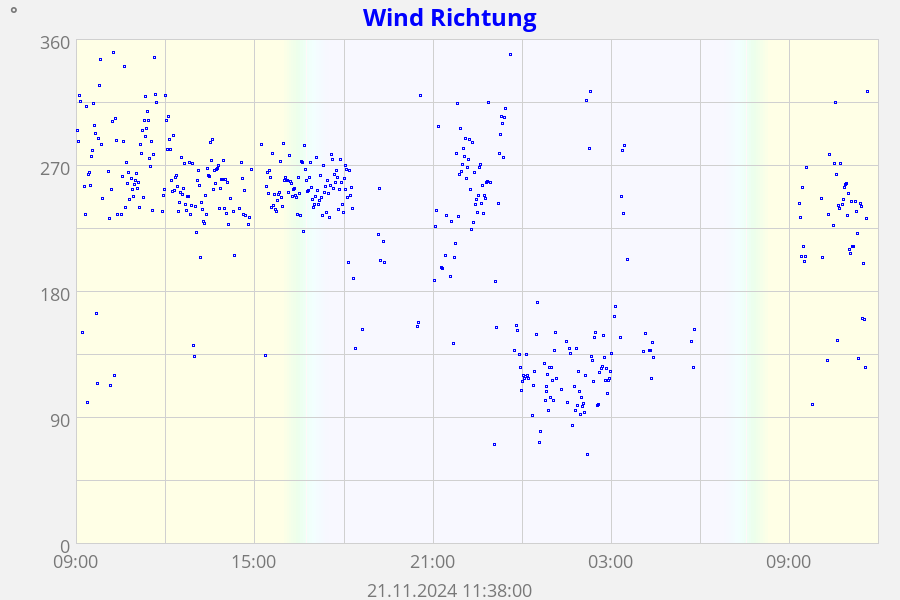 Wind Richtung