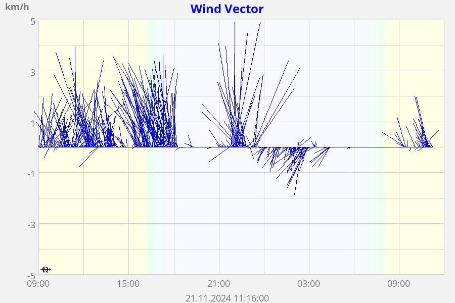 Wind Vector