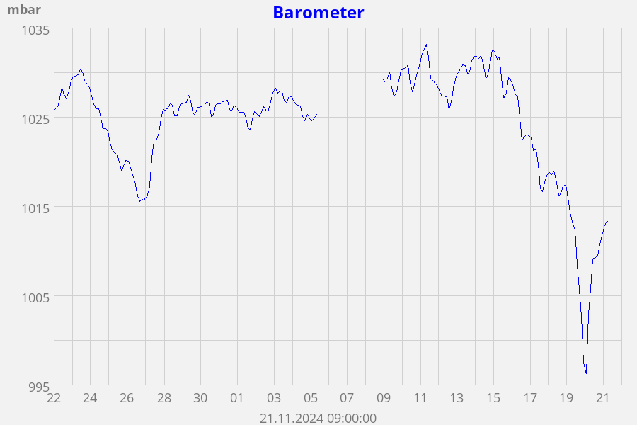 Barometer