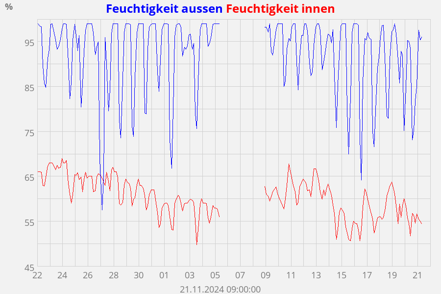 Feuchtigkeit aussen