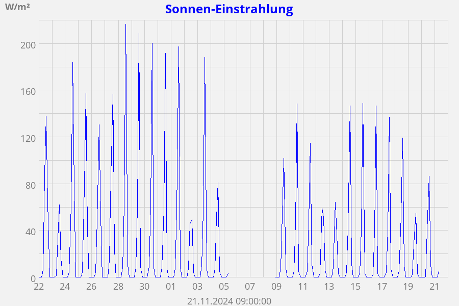 Sonnen-Einstrahlung