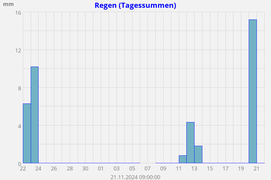 Regen Summe