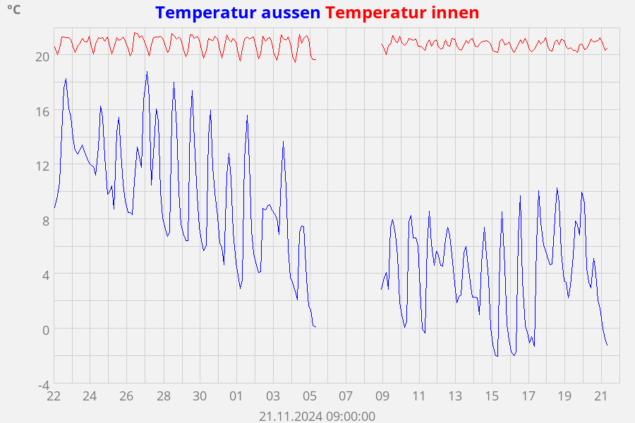 Temperatur aussen