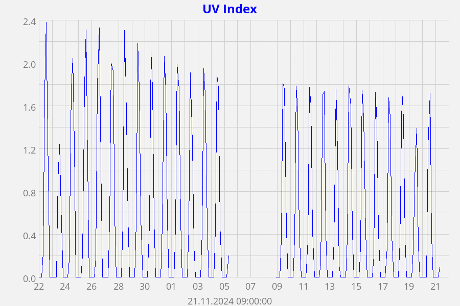 UV Index