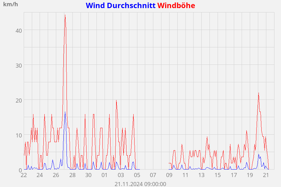 Wind Durchschnitt