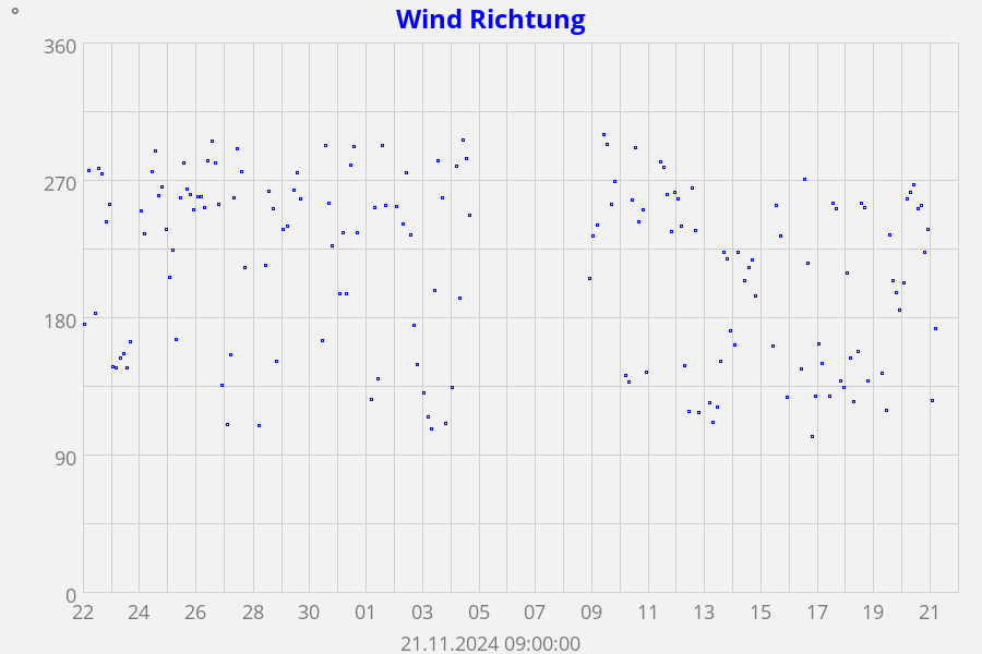 Wind Richtung