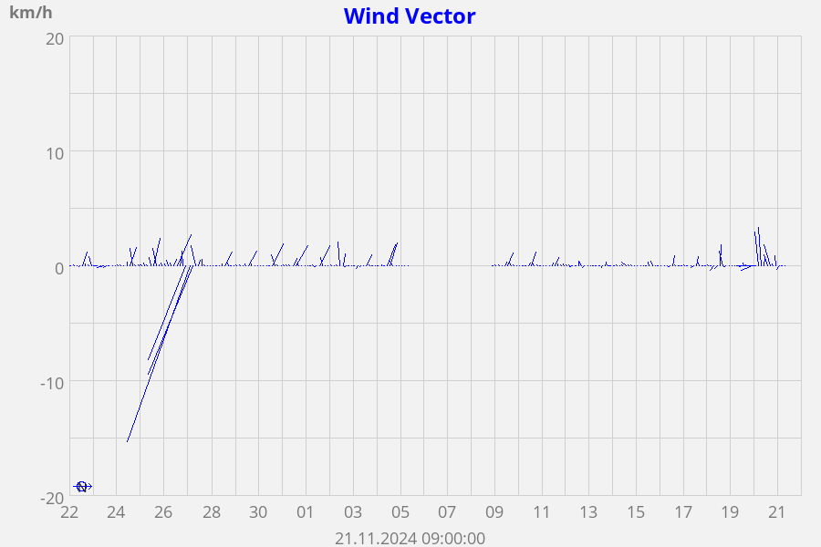 Wind Vector