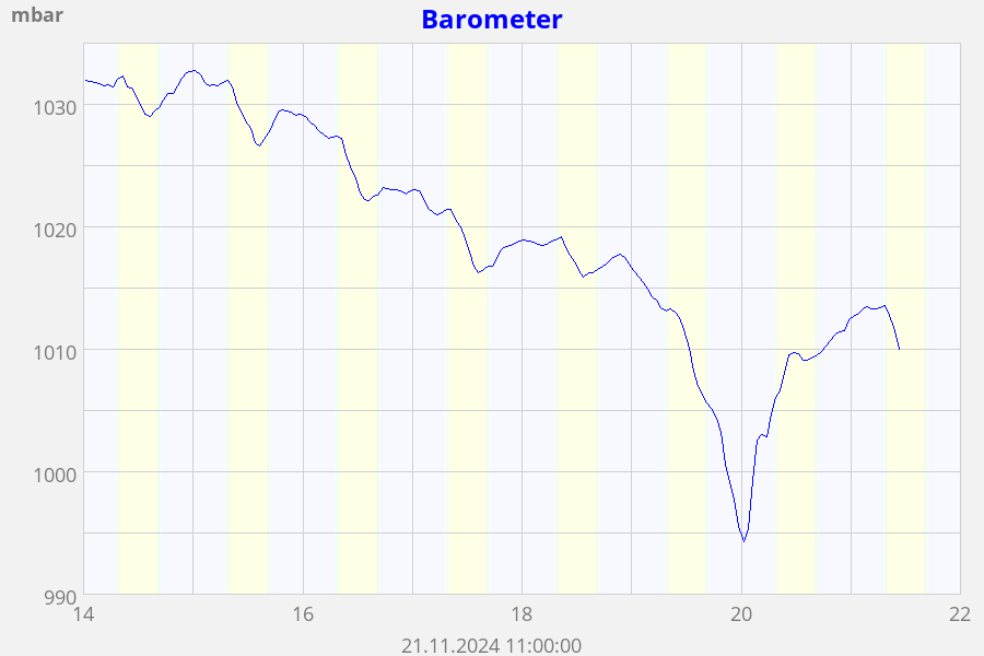 Barometer