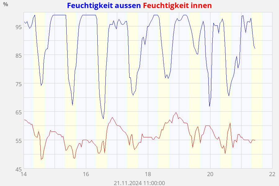 Feuchtigkeit aussen