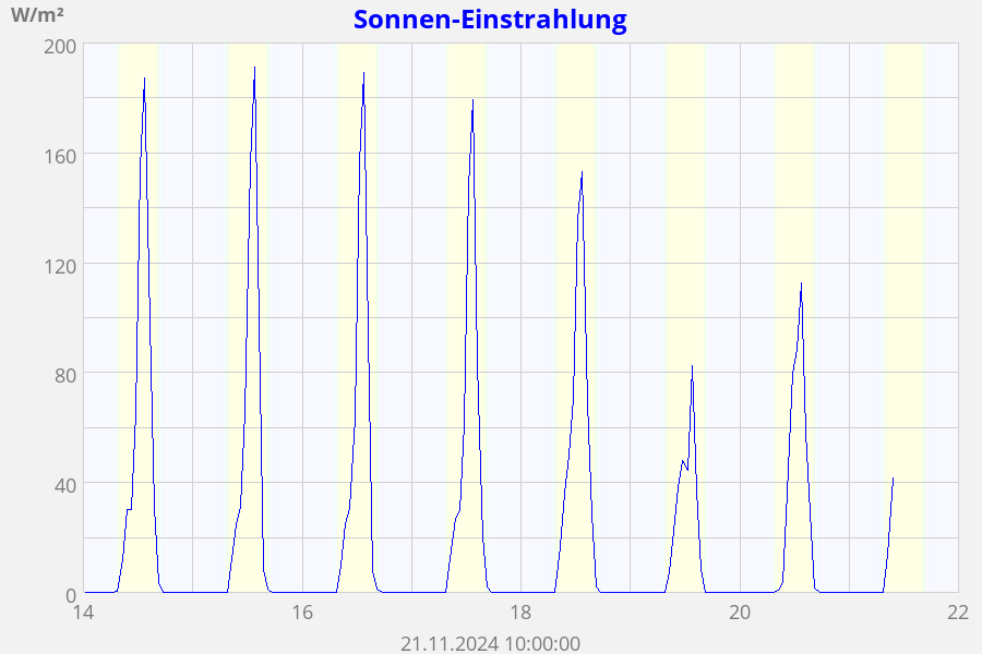 Sonnen-Einstrahlung