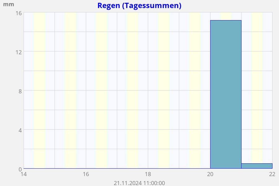 Regen Summe