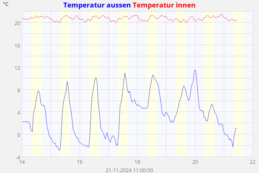 Temperatur aussen