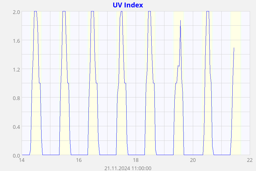 UV Index