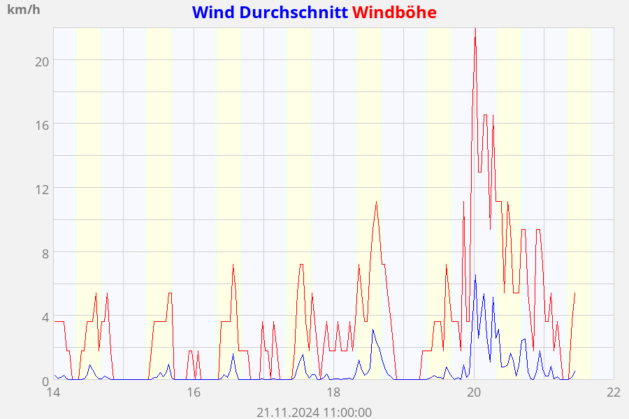 Wind Durchschnitt