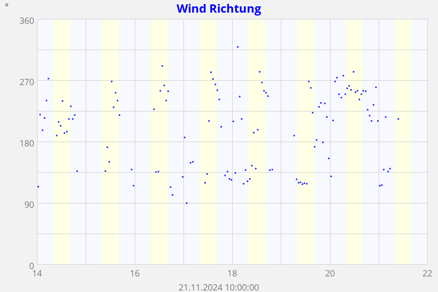 Wind Richtung