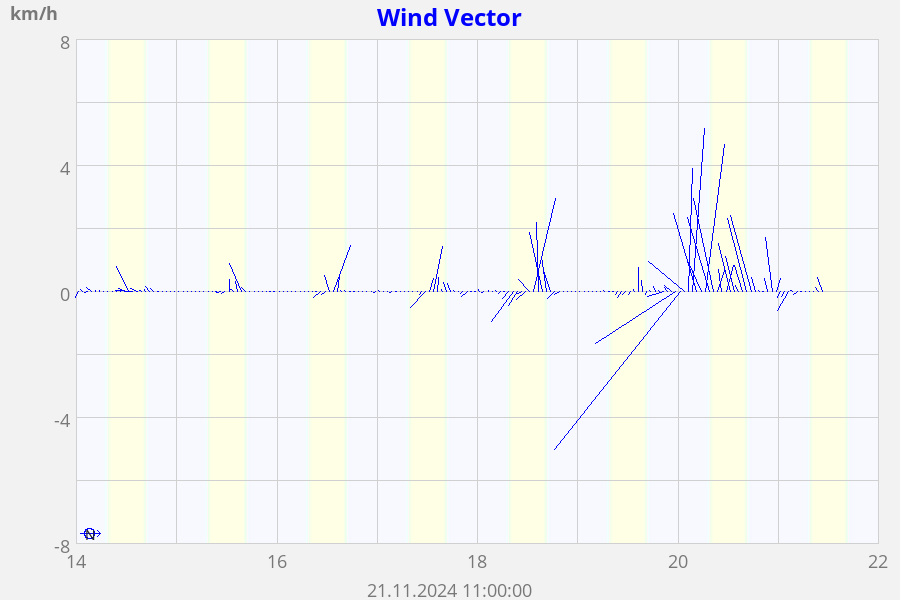 Wind Vector