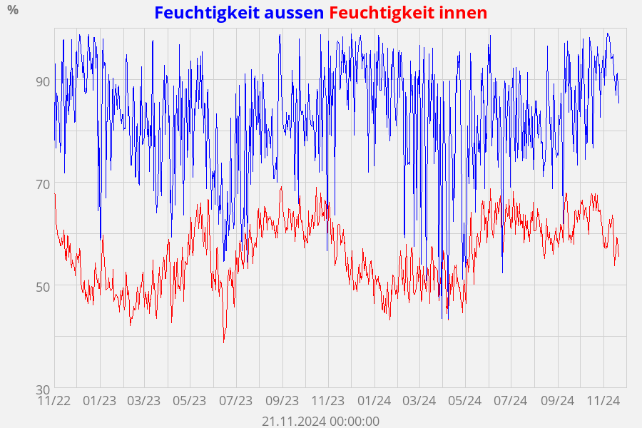 Feuchtigkeit aussen