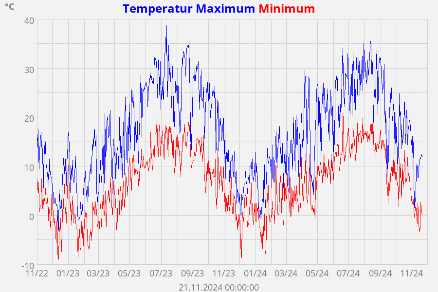 Temperatur aussen