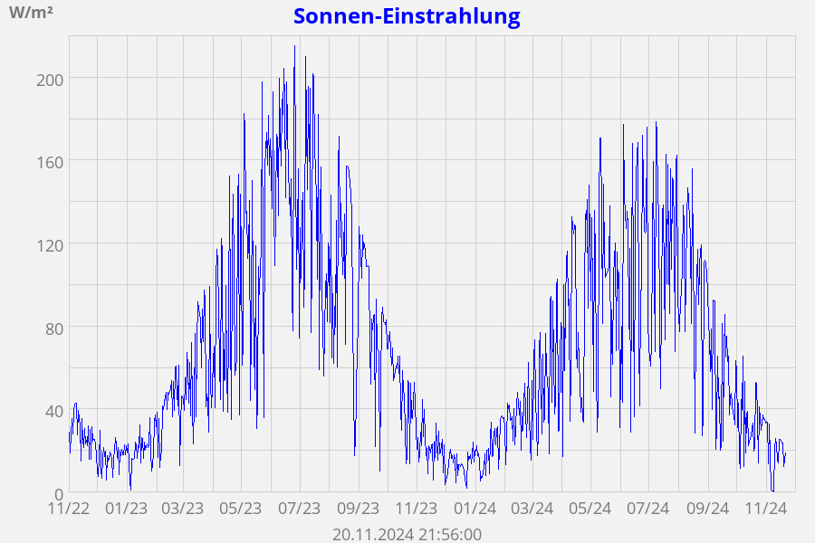 Sonnen-Einstrahlung